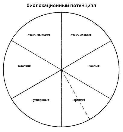 Диаграммы,  таблицы при работе с маятником.  23-1